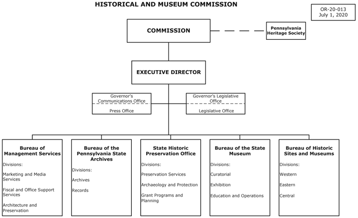 HISTORICAL AND MUSEUM COMMISSION