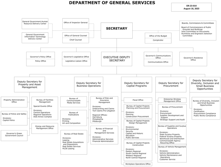 DEPARTMENT OF GENERAL SERVICES