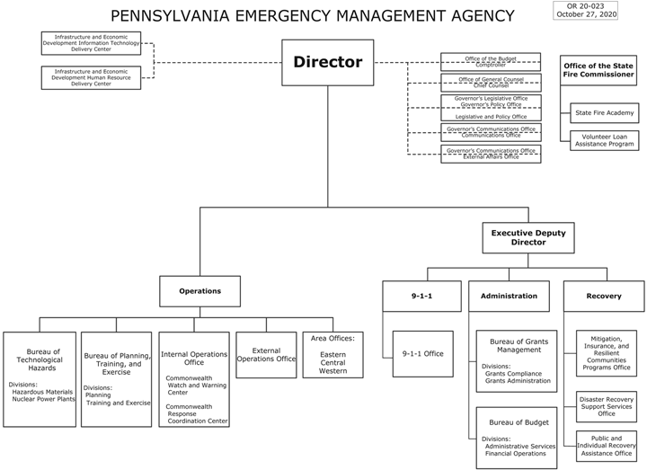 PENNSYLVANIA EMERGENCY MANAGEMENT AGENCY
