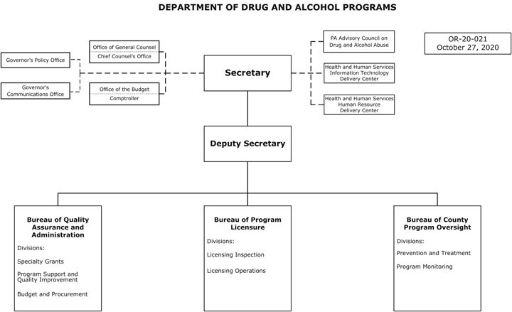 Department of Drug and Alcohol Programs