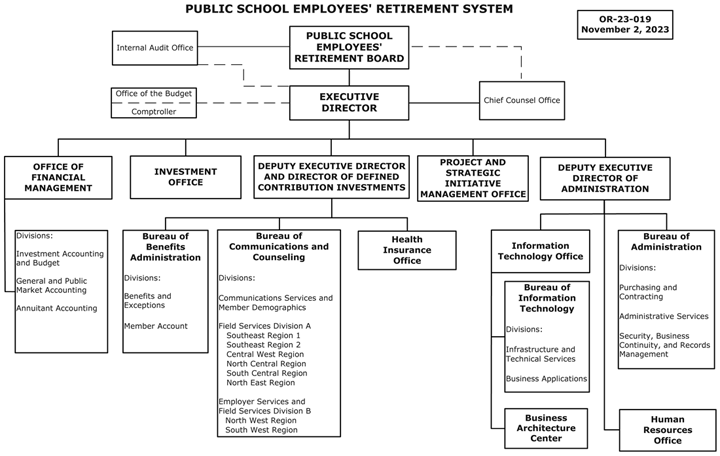 PUBLIC SCHOOL EMPLOYES’ RETIREMENT SYSTEM