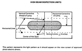 High Beam Inspection Limits