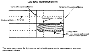 Low Beam Inspection Limits