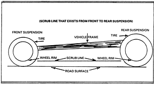 Scrub line that exists from front to rear suspension