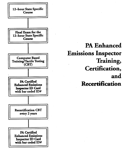 PA Enhanced Emissions Inspector Training, Certification, and Recertification