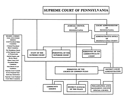 Organization of the Unified Judicial System