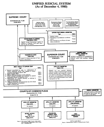 Unified Judicial System